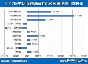 中国生活服务电商上市公司总市值达3967亿元，个人互联网服务引领增长