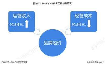 优客工场实现盈利，引领联合办公新方向与个人互联网服务融合